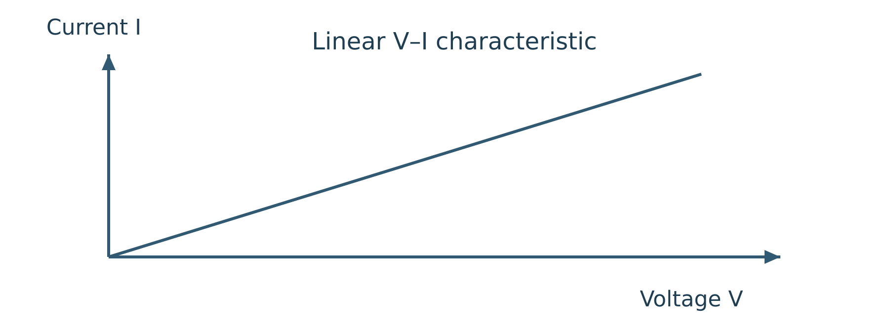 V-I characteristics graph showing a linear relationship between voltage and current