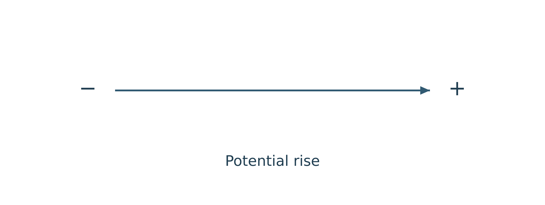 Potential rise icon showing transition from minus to plus