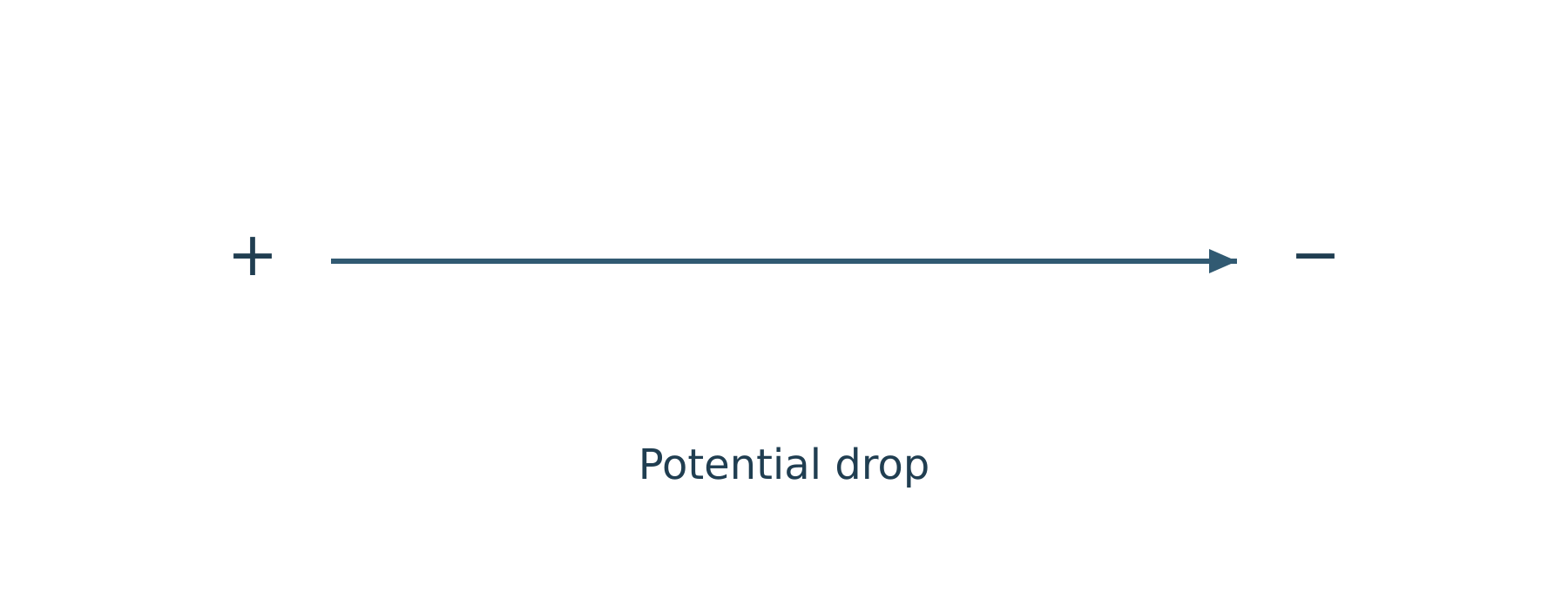 Potential drop icon showing transition from plus to minus