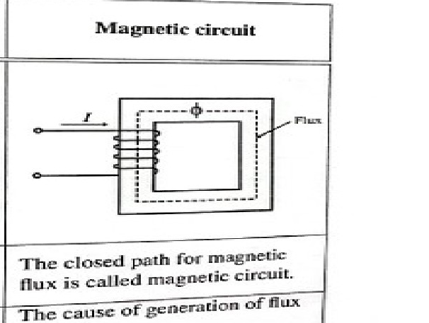 Magnetic circuit diagram showing a magnetic core wrapped with a coil carrying current I, producing flux Phi.