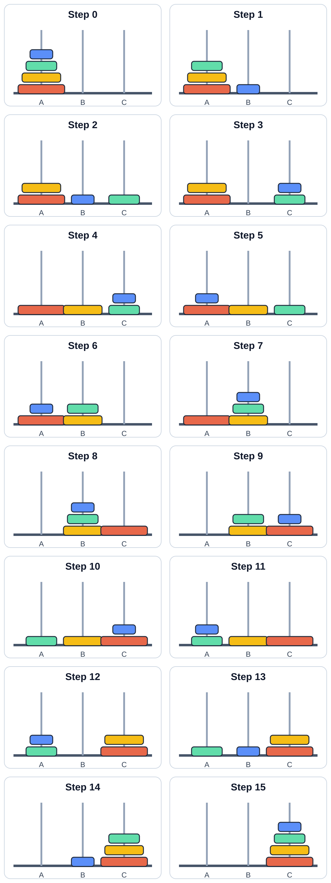 Diagram showing the sequence of moves for the Tower of Hanoi problem with 4 disks.