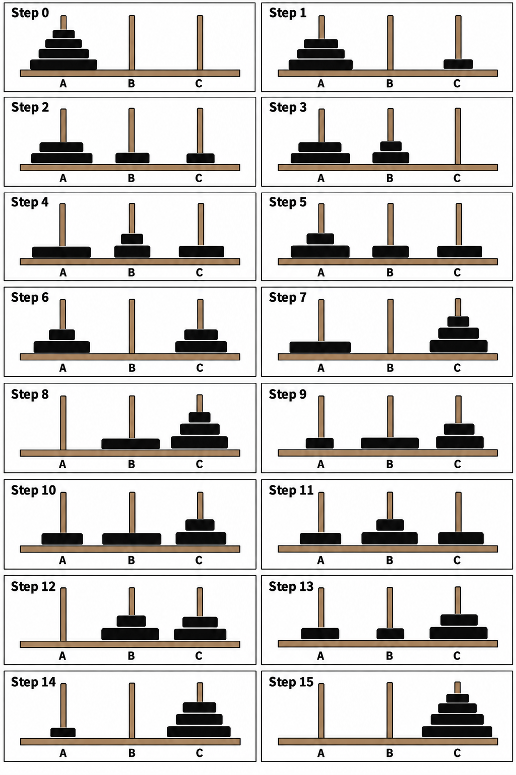 Tower of Hanoi solution steps for n=4