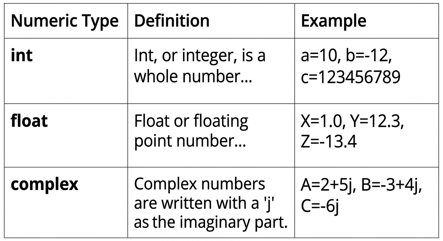 Table explaining int, float, and complex numeric datatypes with examples