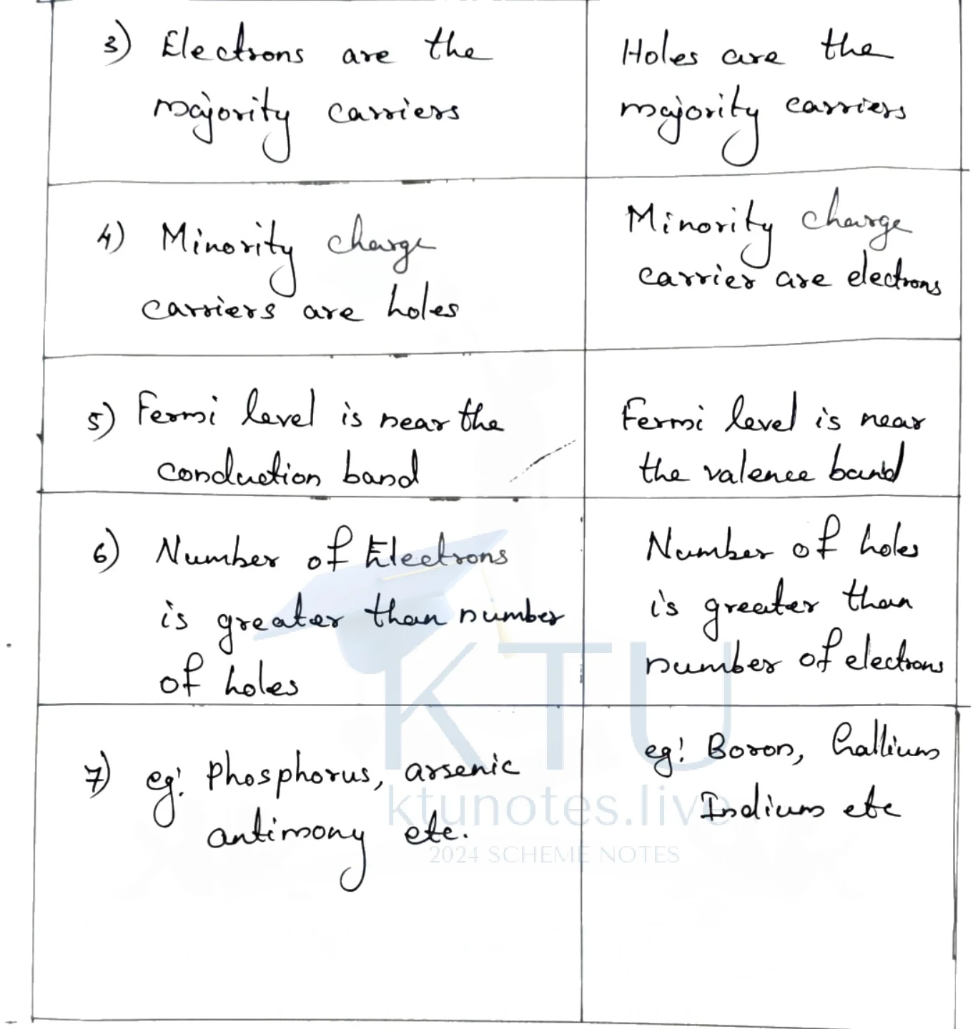 Comparison table of semiconductor properties