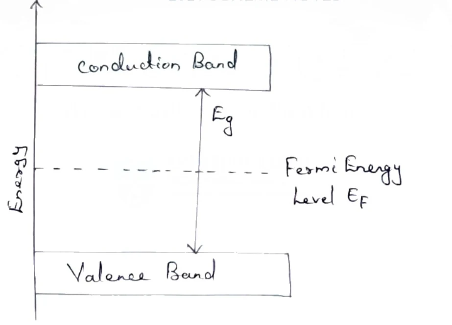 Energy band diagram showing Conduction Band, Valence Band, and Fermi Energy Level