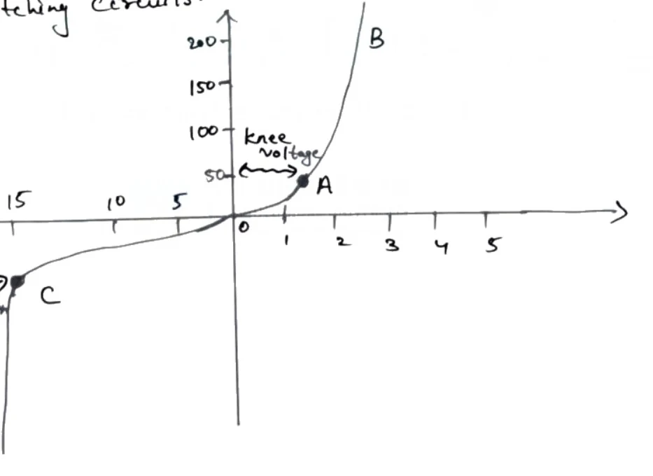 Reverse bias V-I characteristic graph showing knee voltage, point A, B, and breakdown voltage at point C.