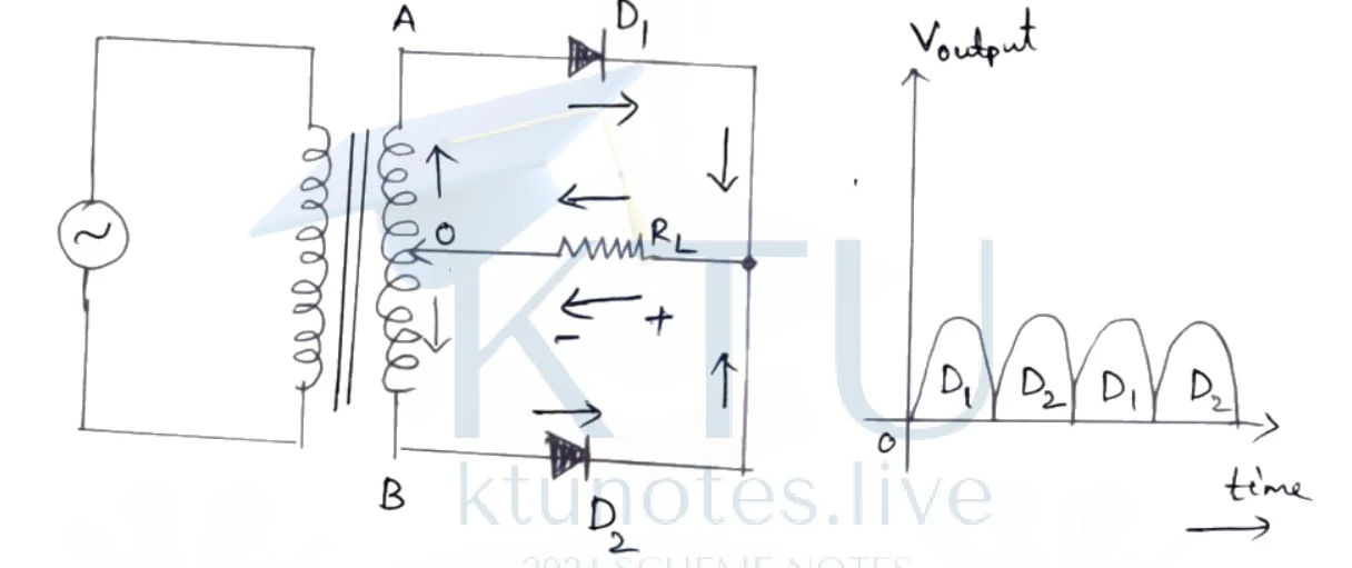 Centre tap full wave rectifier circuit diagram and output waveform