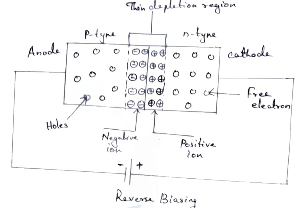 Diagram of a reverse-biased pn junction diode showing thin depletion region and circuit connections