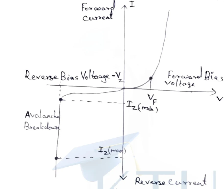 I-V characteristics of a Zener diode