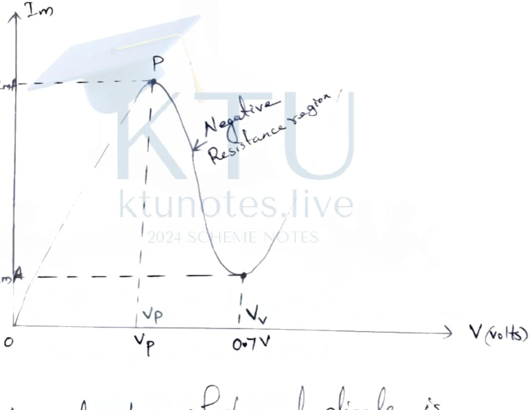 VI characteristics of a Tunnel Diode graph