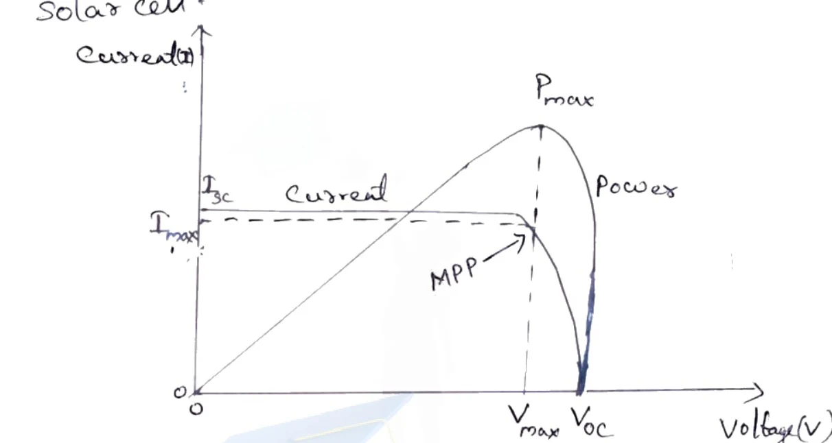 I-V curve and power output of a solar cell