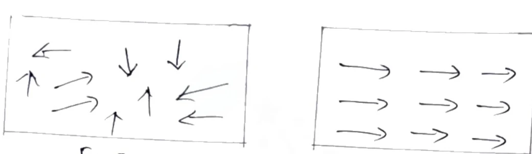 Diagram showing aligned dipoles with E > 0 with field
