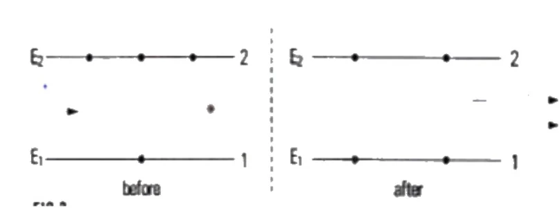 Diagram showing stimulated emission before and after