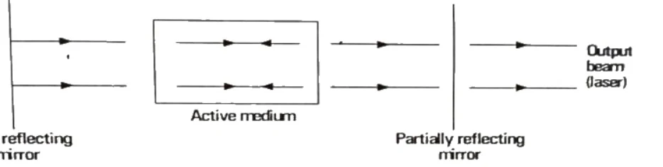 Laser resonant cavity diagram with fully reflecting mirror, active medium, partially reflecting mirror, and output laser beam.