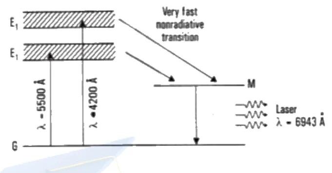 Energy level diagram of Ruby Laser