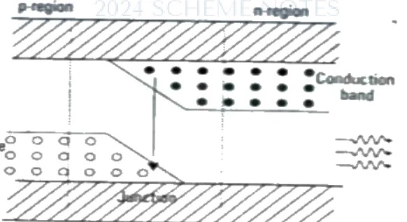 Energy band diagram of a semiconductor laser under forward bias