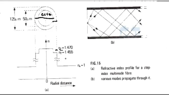 Step index fibre profile and propagation modes