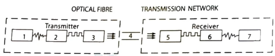 Block diagram of an optical communication system